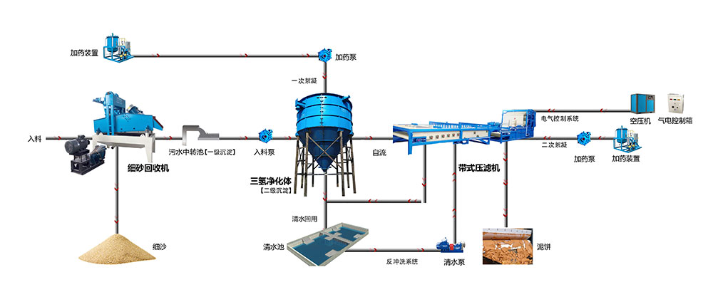 带式压滤机回收干排流程